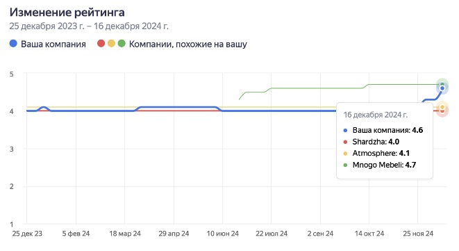 Продвижение в Яндекс Картах и 2Gis